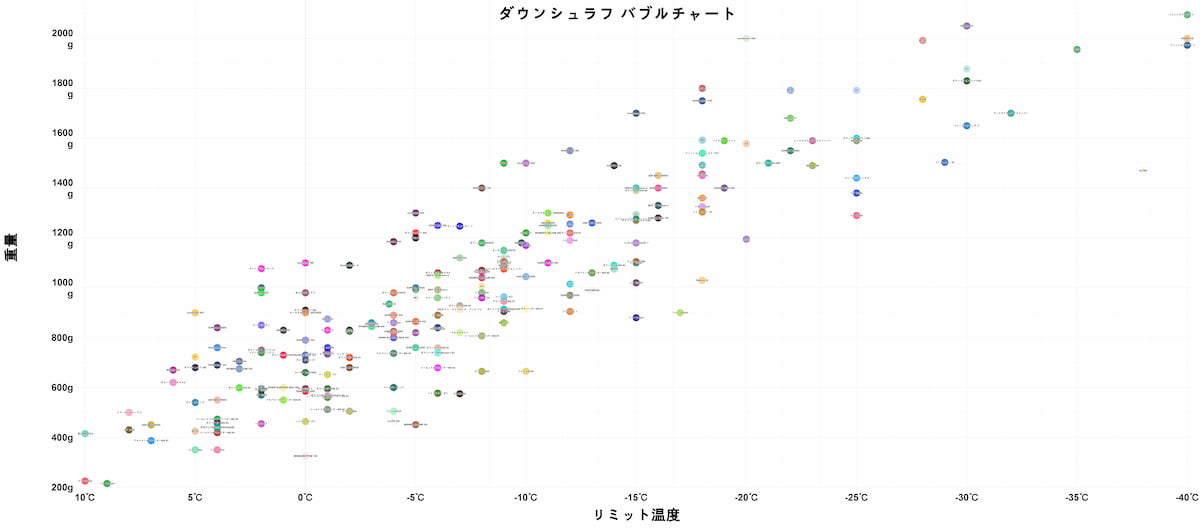 ダウンシュラフバブルチャート