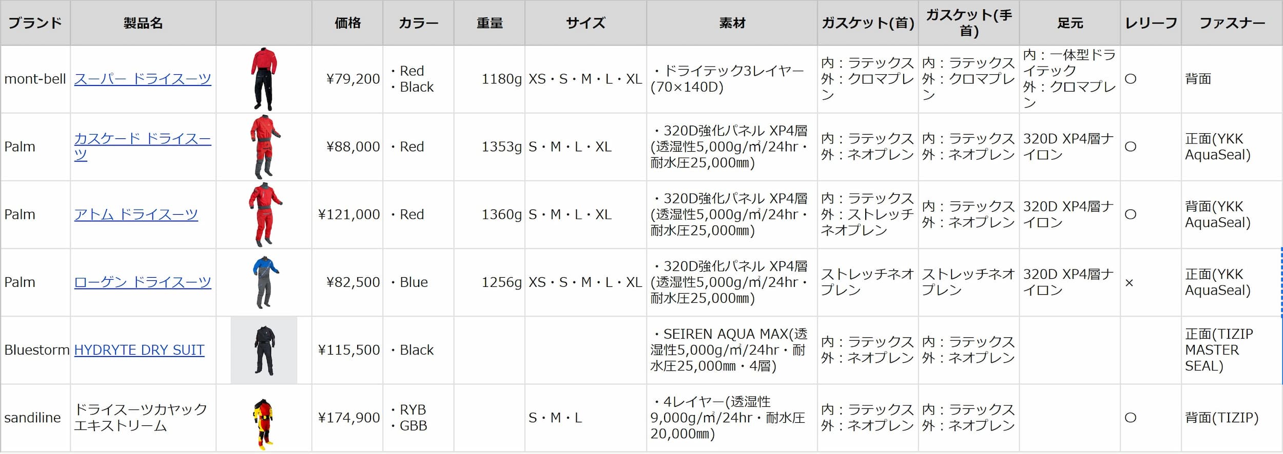 カヤック用のドライスーツ比較表