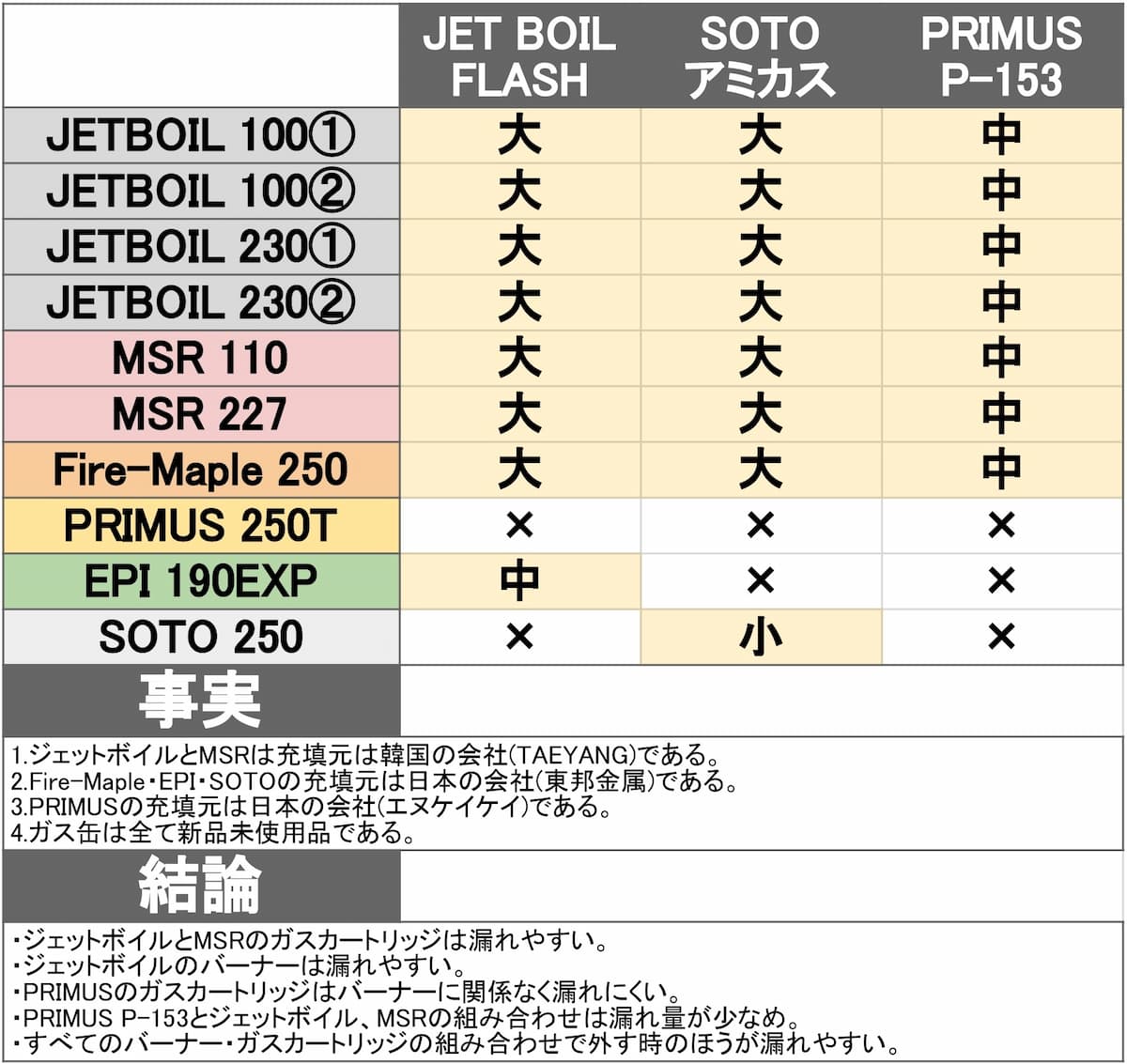 OD缶ガス漏れ検証の表