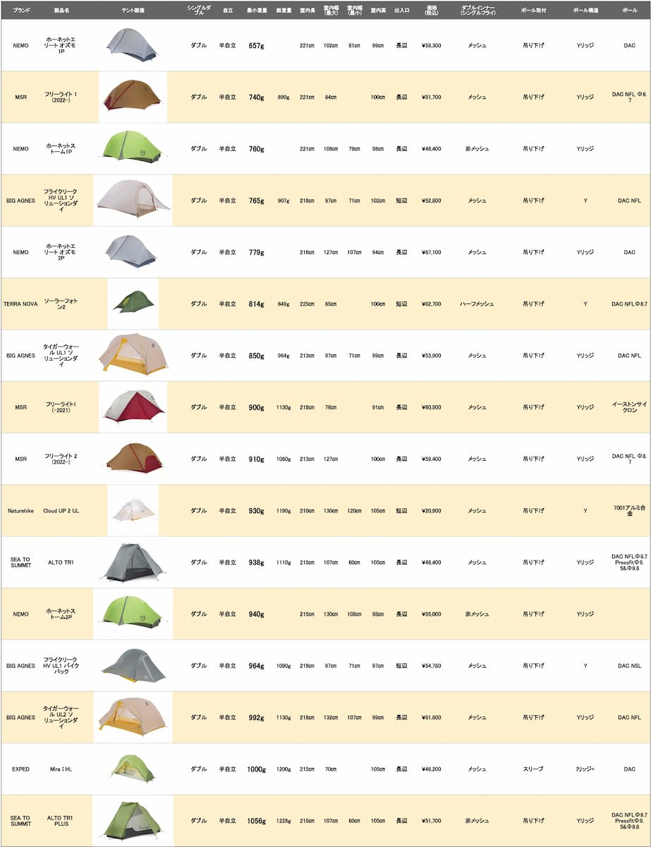半自立式 ダブルウォール テント一覧表