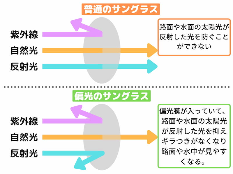 偏光サングラスとは