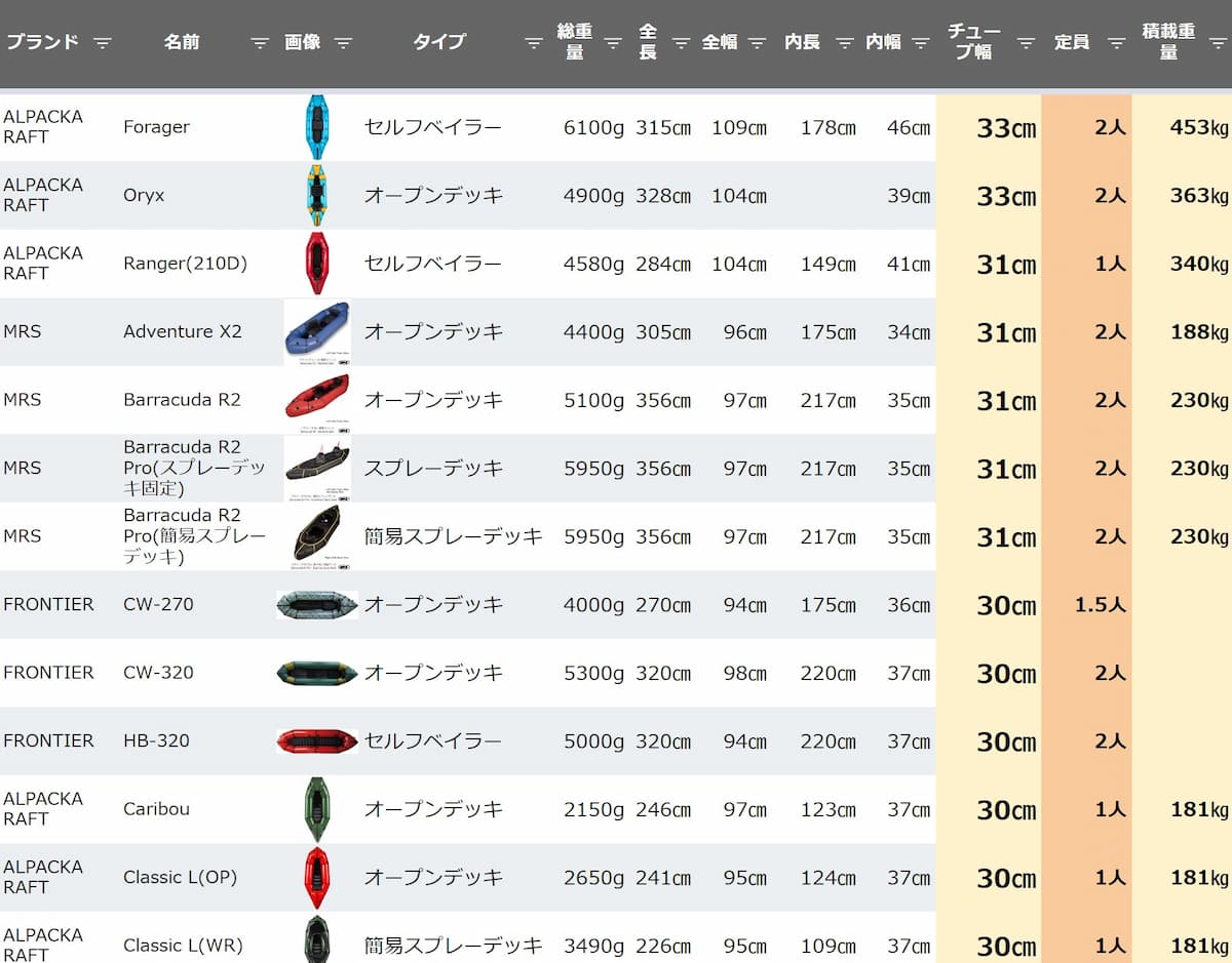 パックラフト チューブ径と乗艇人数