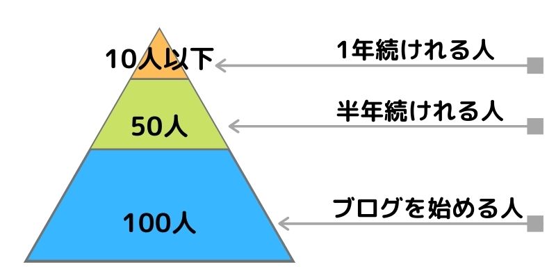 ブログを継続できる人