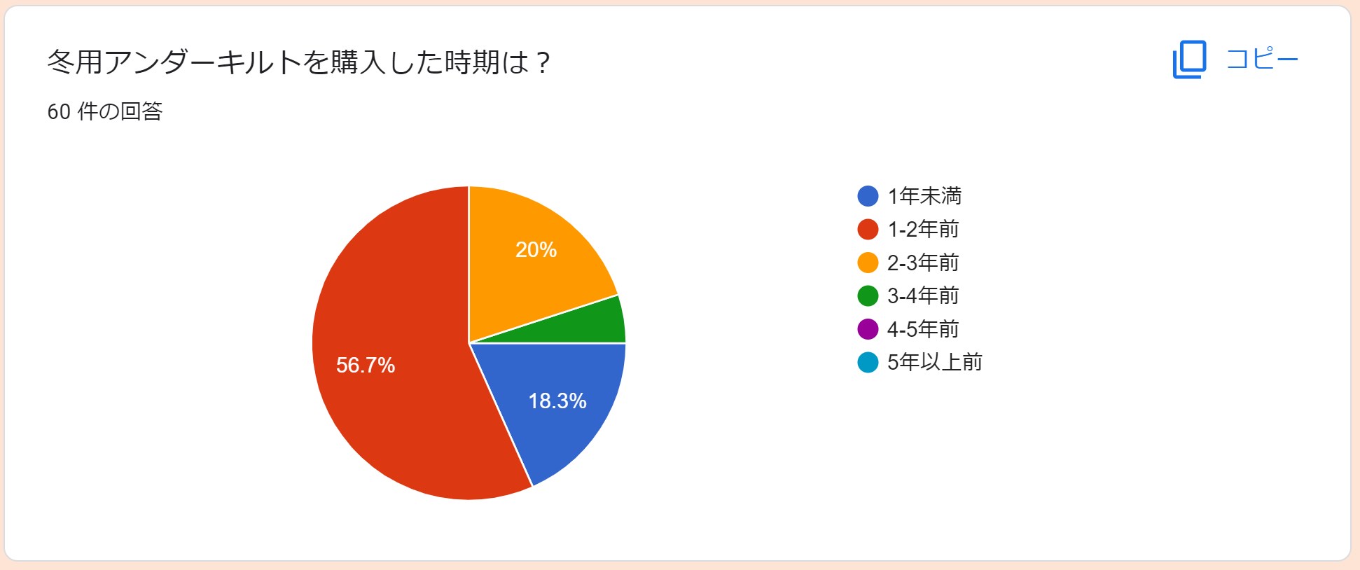 冬用アンダーキルトのアンケート アンダーキルト歴