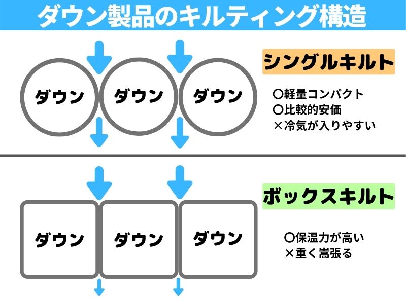 ダウンのキルティング構造