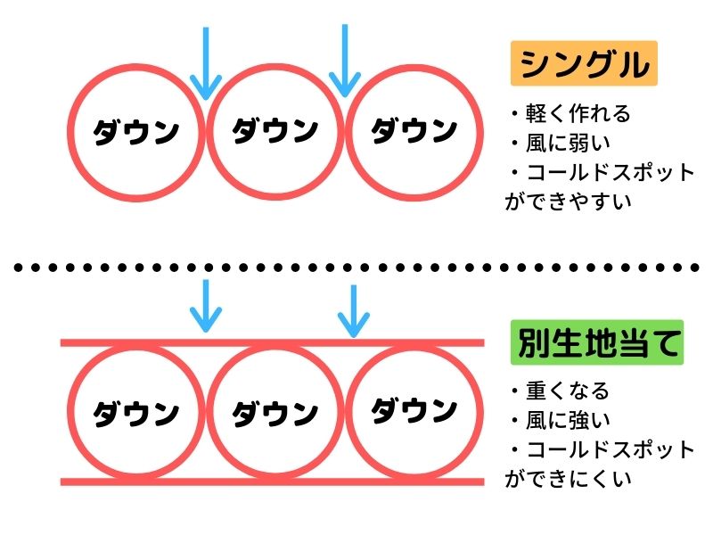 ダウンのキルト構造