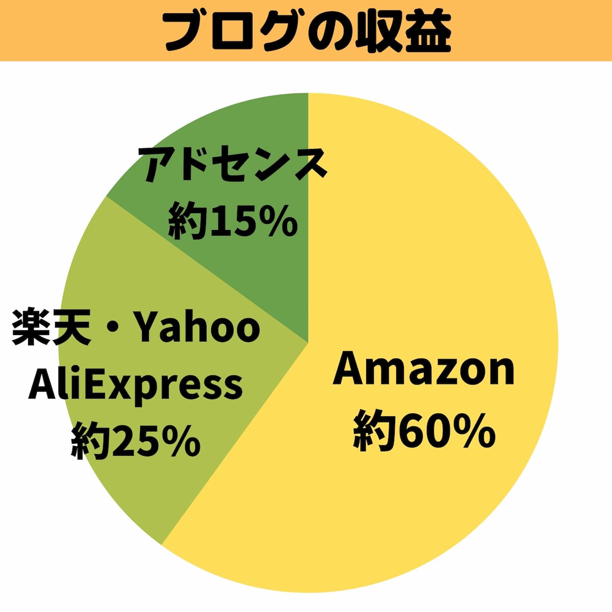 ブログの収益分布