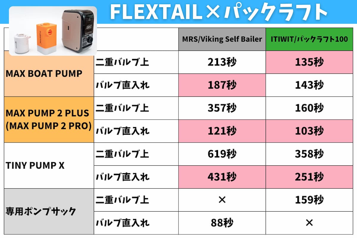 FLEXTAILGEARの電動ポンプをパックラフト用に比較