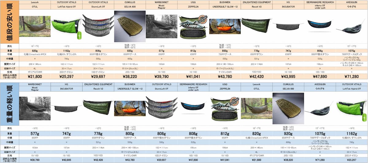 アンダーキルト 0℉ -18℃ 比較表
