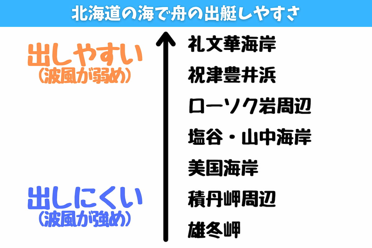 北海道の海でカヤックやパックラフトの出しやすい地域