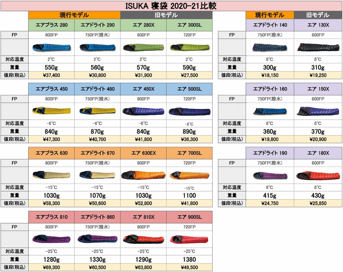 イスカ 寝袋 新旧モデルで比較