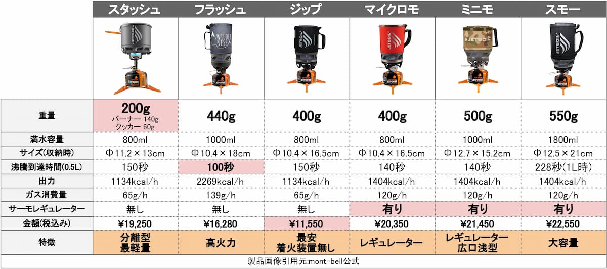 ジェットボイル 現行6種類