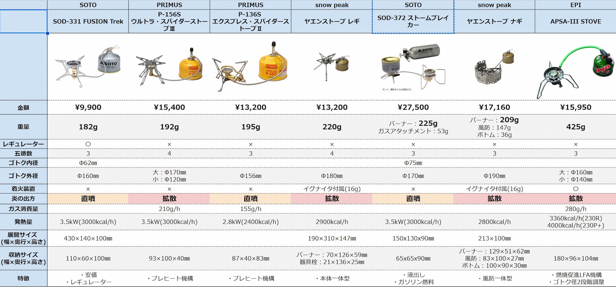 OD缶分離式バーナー比較