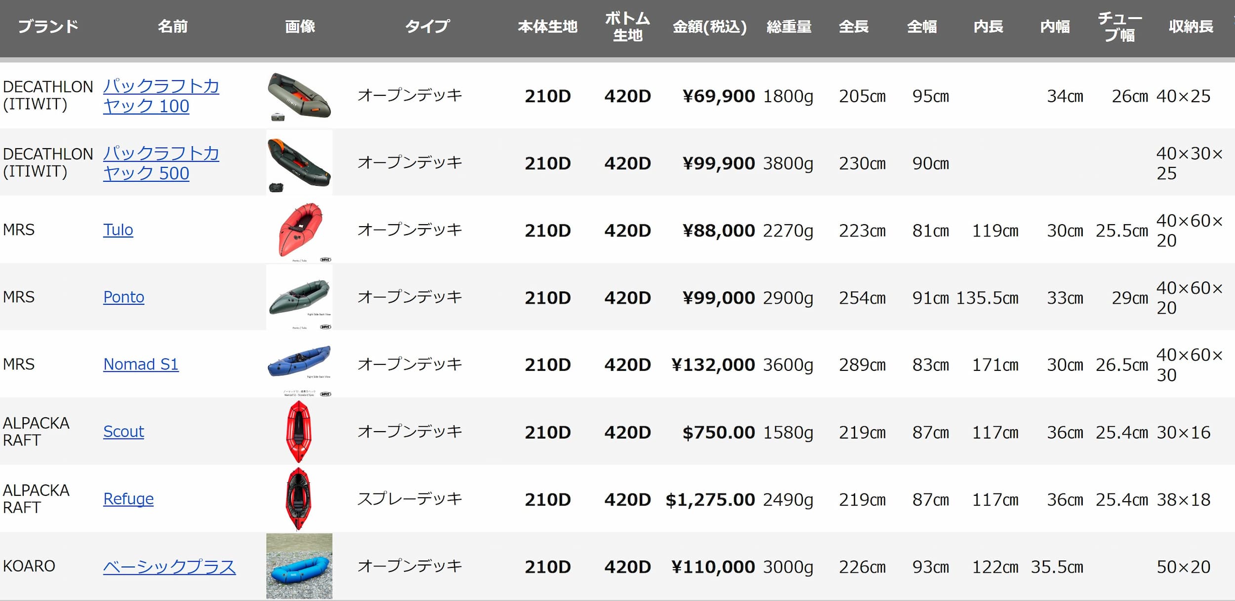 チューブ210D、フロア420Dのパックラフト