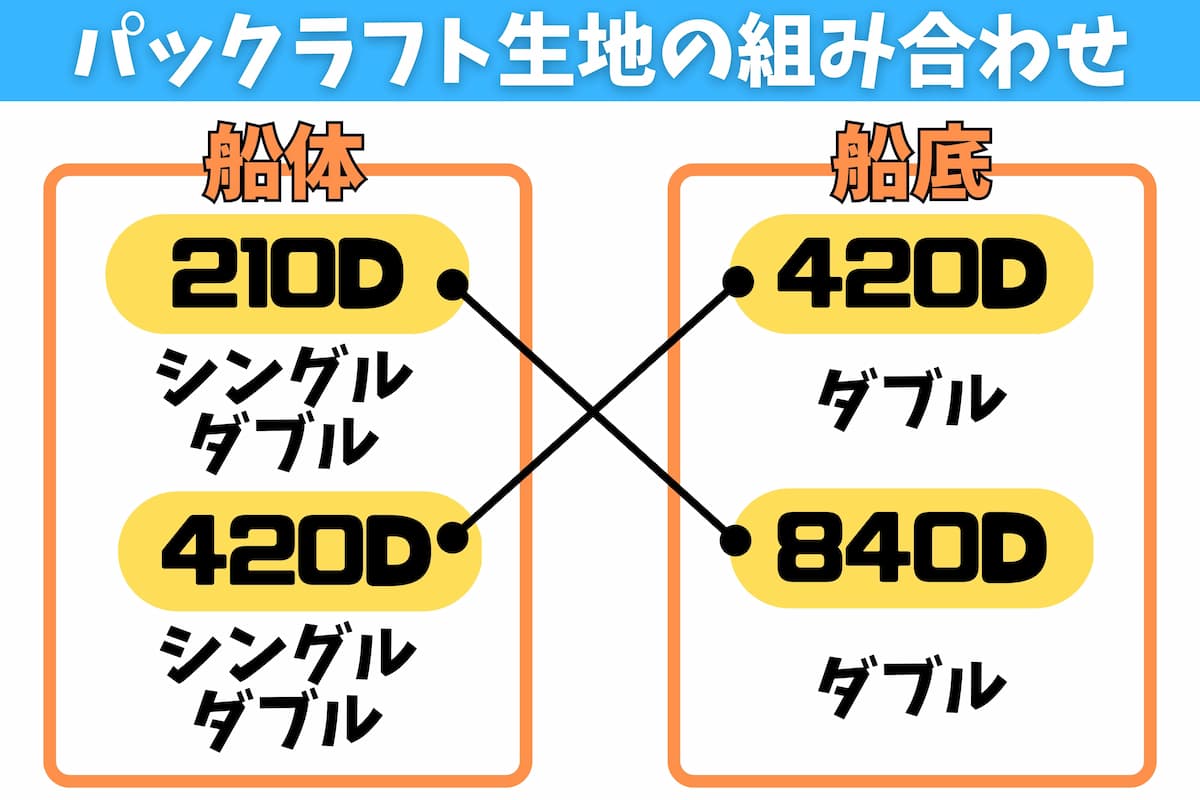 パックラフトのTPUコーティング生地