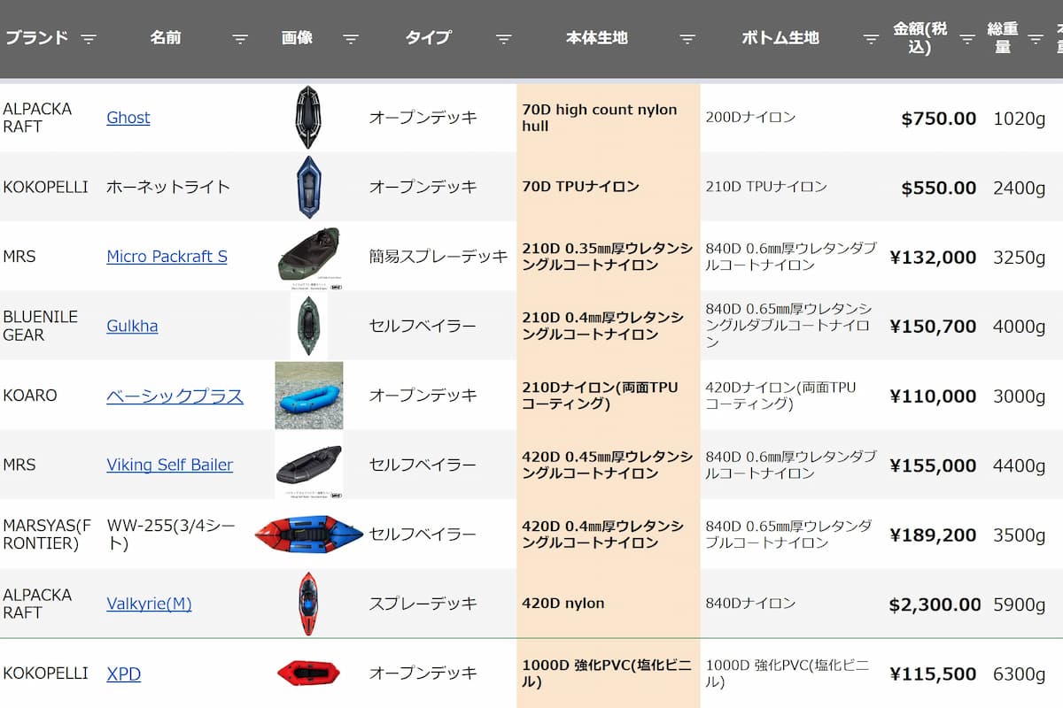 パックラフトの船体生地の種類