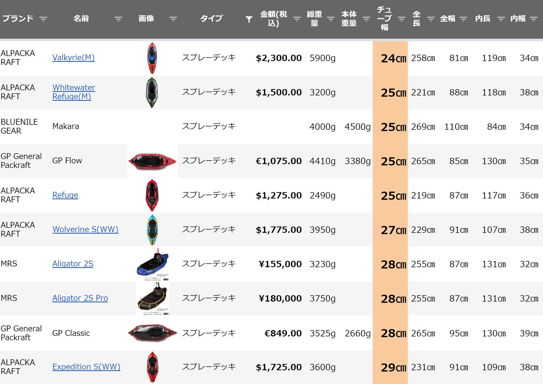 スプレーデッキタイプのパックラフトのチューブ径