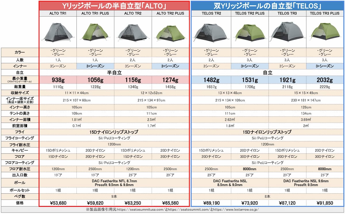 seatosummit テロス アルト 比較 一覧表