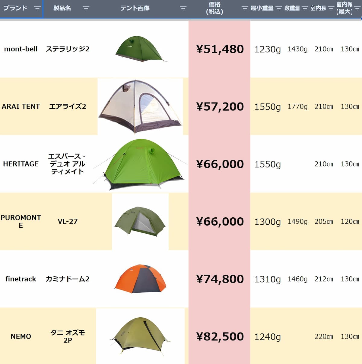 2023値上げ後の定番山岳用テント比較